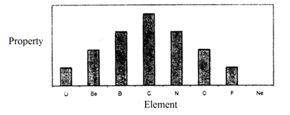 The bar chart shows period 2 elements. Which property is shown in the chart?